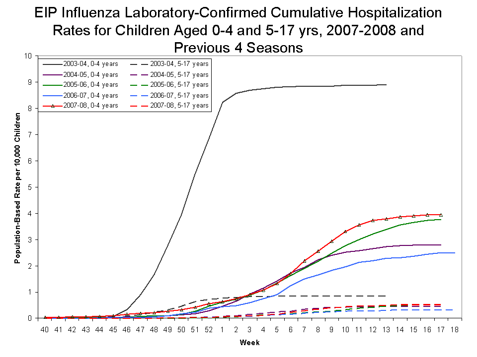 EIP Influenza Laboratory-Confirmed Cumulative Hospitalization Rates for Children Aged 0-4 and 5-17 yrs, 2007-08 and Previous 2 Seasons