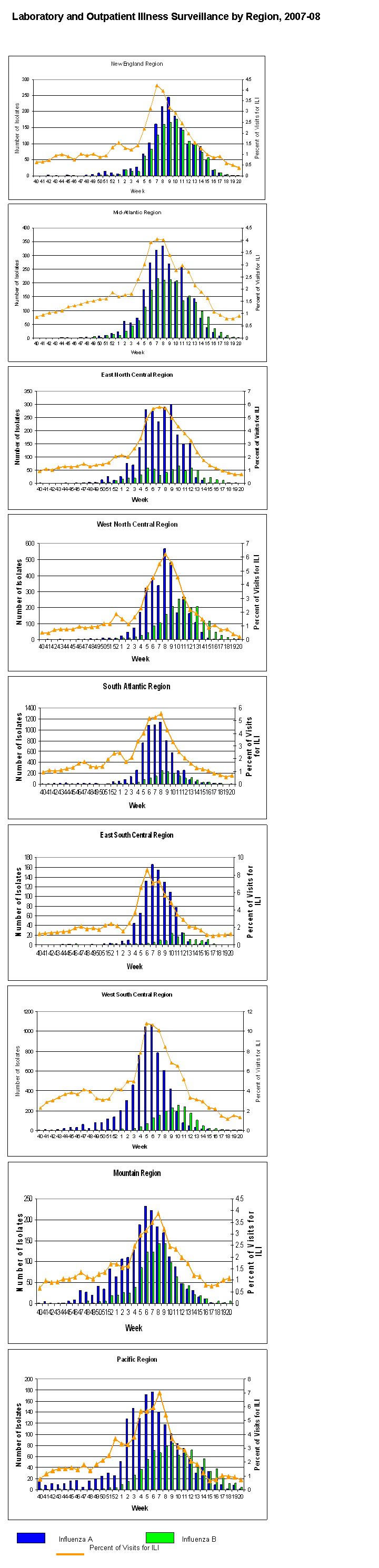 Laboratory and Outpatient Illness Surveillance by Region, 2007-2008