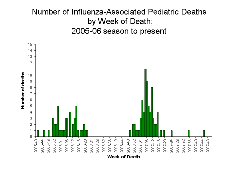 Number of Influenza-Associated Pediatric Deaths by Week of Death: 2005-06 season to present