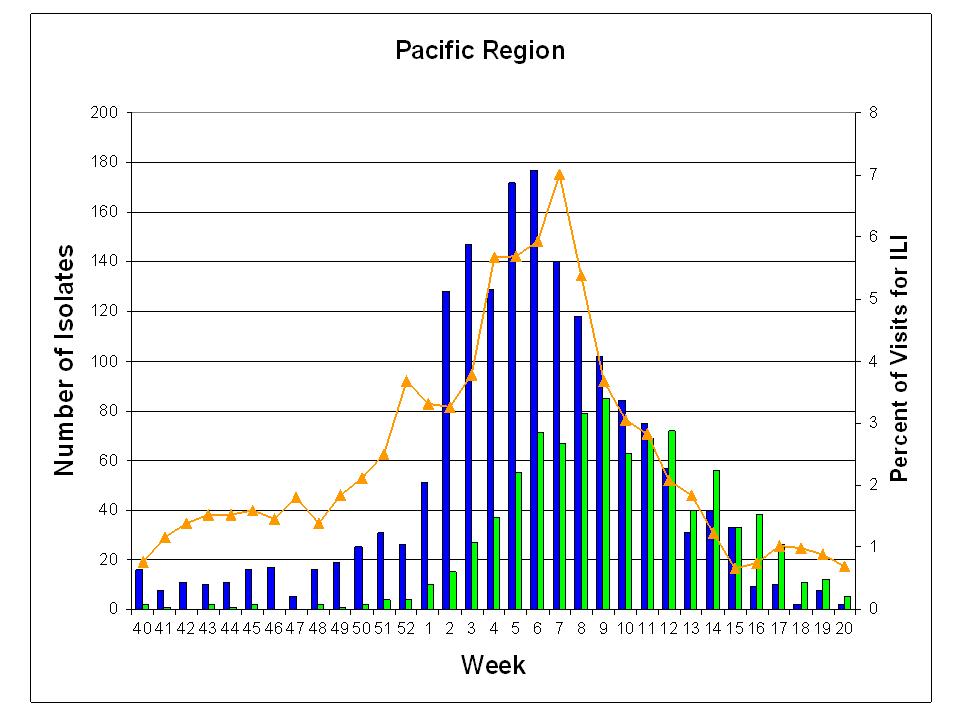 Laboratory and Outpatient Illness Surveillance by Region, 2007-2008