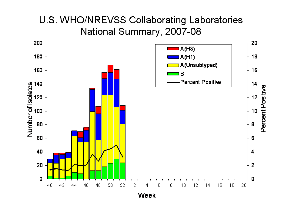U.S. WHO/NREVSS COLLABORATING lABORATORIES NATIONAL SUMMARY, 2007-08