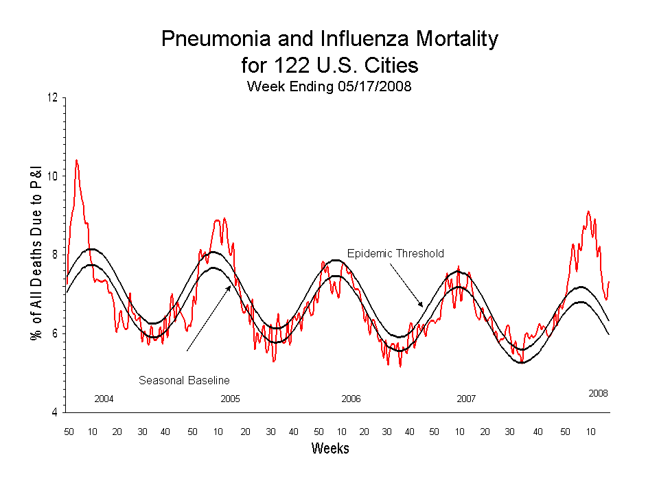 Pneumonia and Influenza Mortality for 122 U.S. Cities