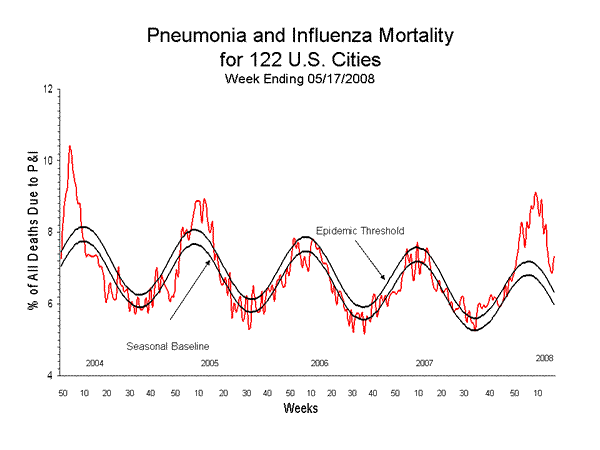 Pneumonia And Influenza Mortality