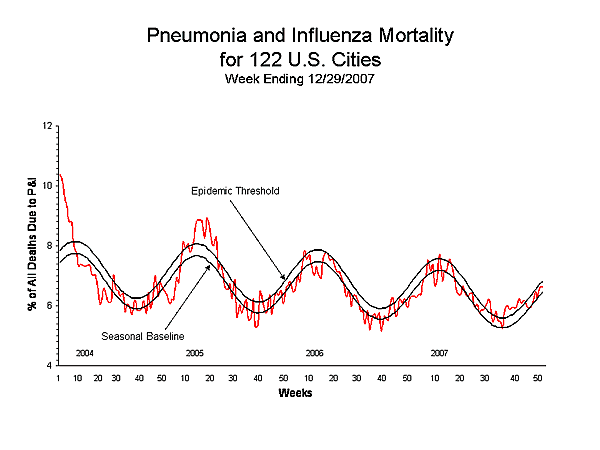 Pneumonia And Influenza Mortality