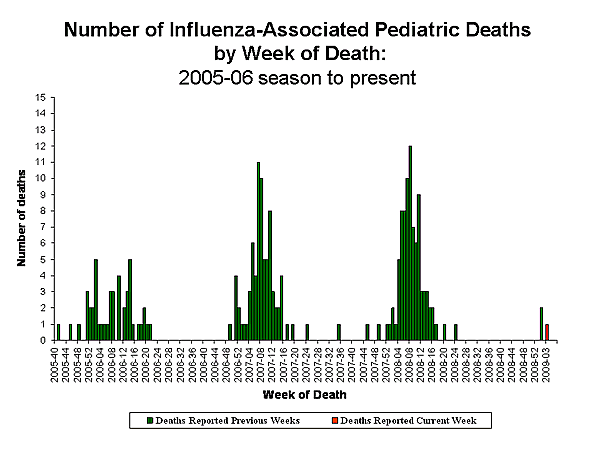 Influenza-Associated Pediatric Mortality