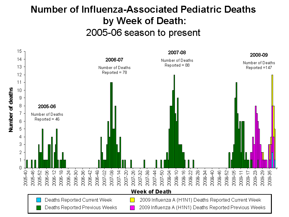 Number of Influenza-Associated Pediatric