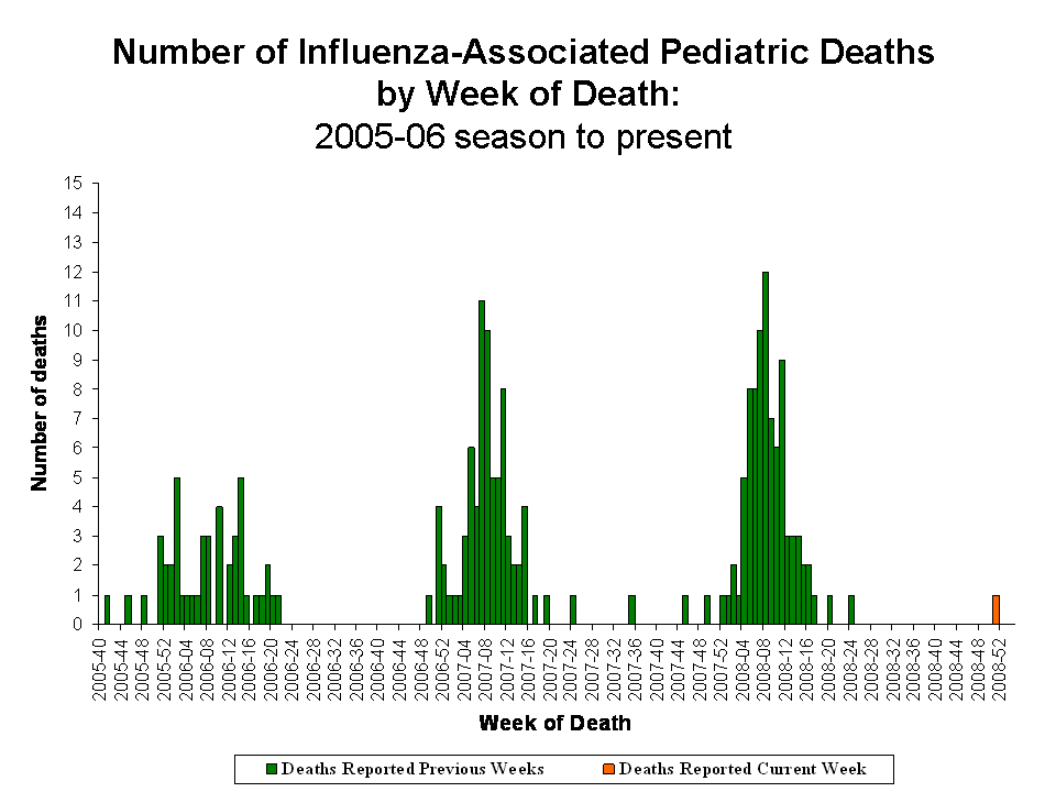 Number of Influenza-Associated Pediatric