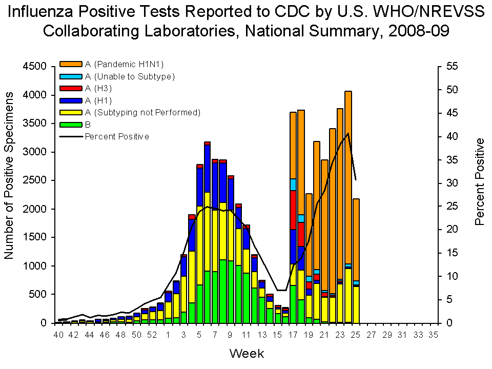 U.S. WHO/NREVSS Collaborating Laboratories National Summary, 2008-09