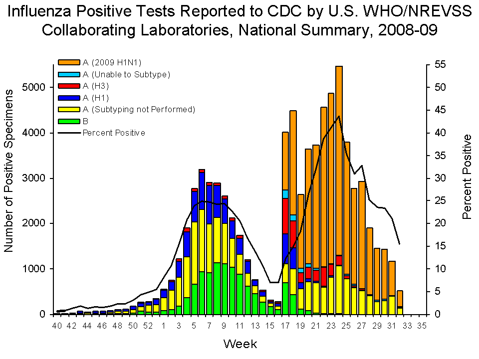CDC reported confirmed influenza cases for 2008-2009