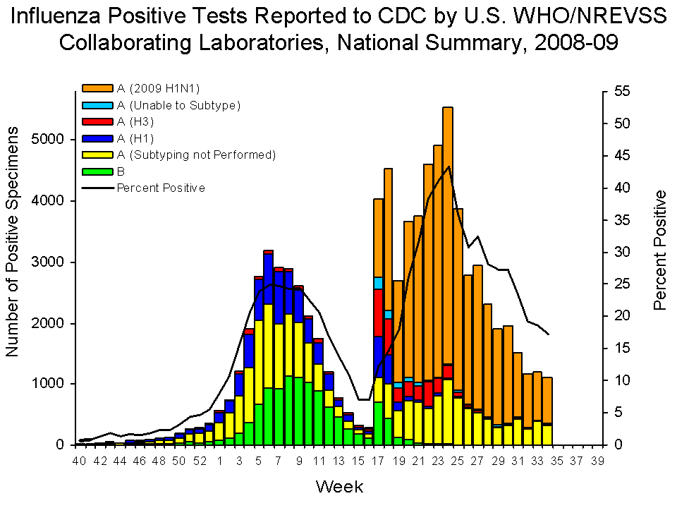 U.S. WHO/NREVSS Collaborating Laboratories National Summary, 2008-09