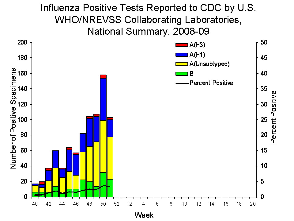 U.S. WHO/NREVSS Collaborating Laboratories National Summary, 2008-09