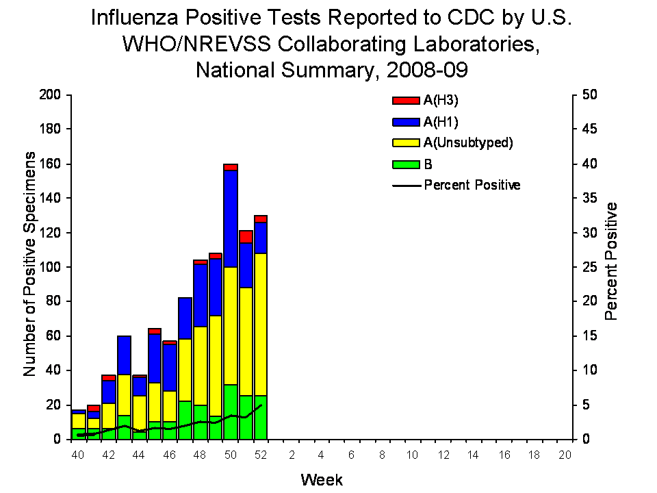 U.S. WHO/NREVSS Collaborating Laboratories National Summary, 2008-09