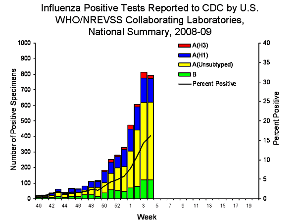 CDC graph