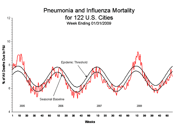 Pneumonia And Influenza Mortality