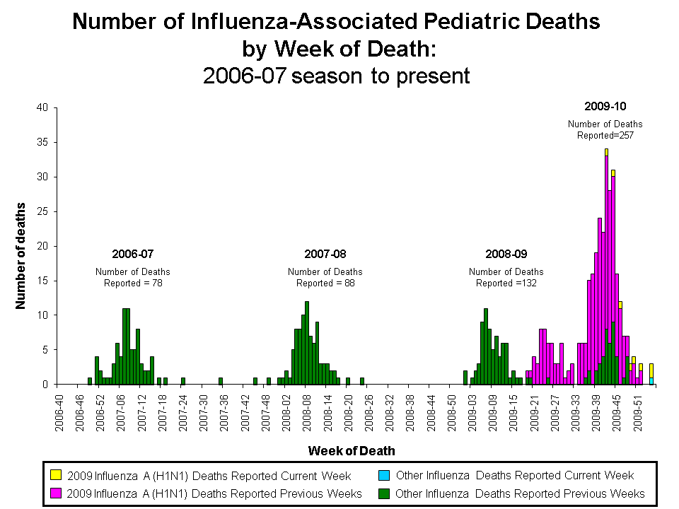 Number of Influenza-Associated Pediatric