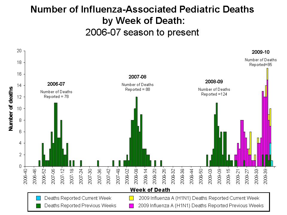Number of Influenza-Associated Pediatric
