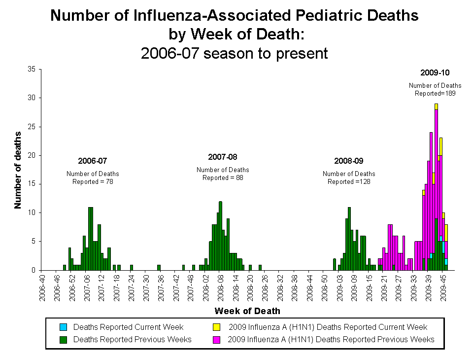 Number of Influenza-Associated Pediatric