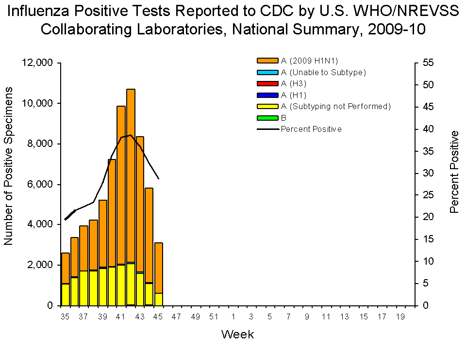 U.S. WHO/NREVSS Collaborating Laboratories National Summary, 2009-10