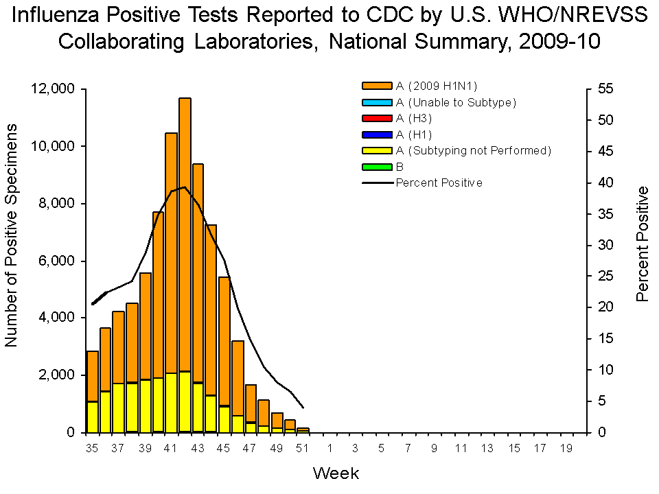 U.S. WHO/NREVSS Collaborating Laboratories National Summary, 2009-10