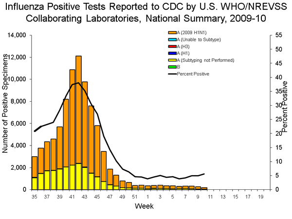 CDC Seasonal Influenza (Flu) Weekly Report