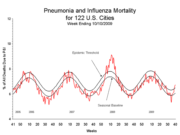 Pneumonia%20And%20Influenza%20Mortality