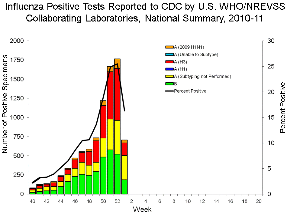 U.S. WHO/NREVSS Collaborating Laboratories National Summary, 2010-11