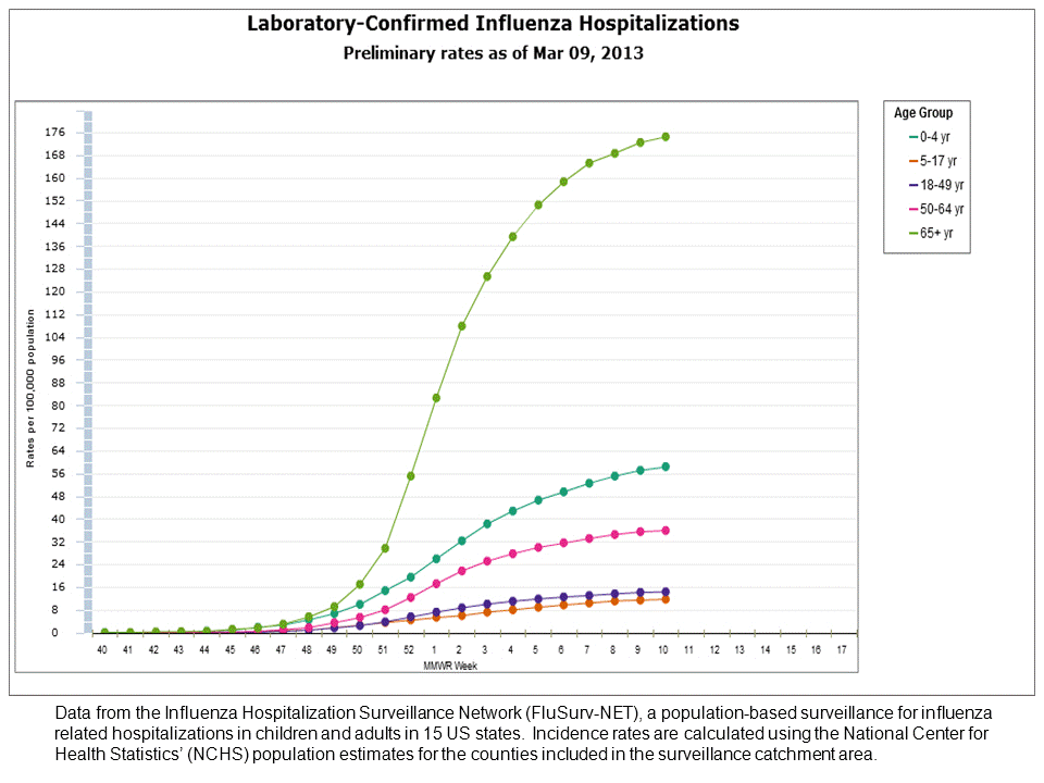 FluSurv-Net Laboratory Confirmed Hospitalizations, preliminary rates for 2012-13 Season