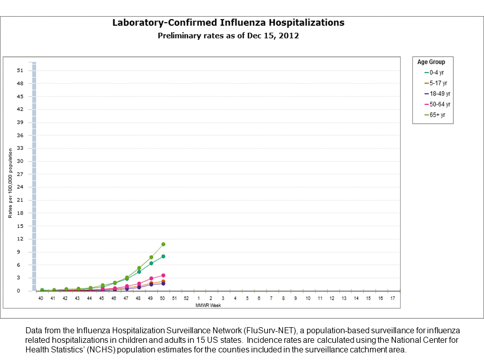 FluSurv-Net Laboratory Confirmed Hospitalizations, preliminary rates for 2012-13 Season