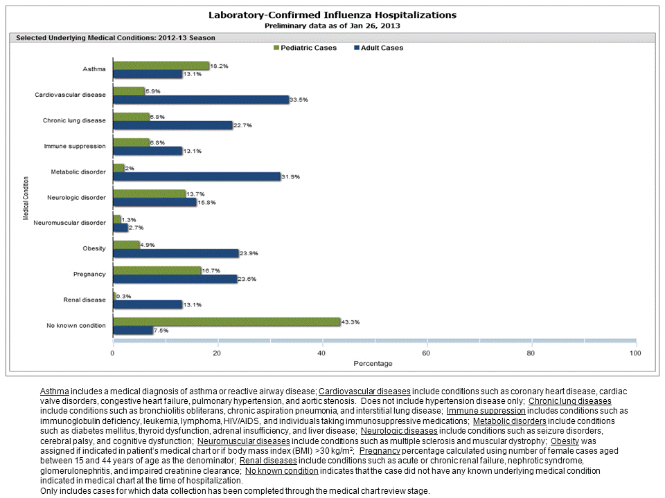 Selected underlying medical conditions in patients hospitalized with influenza, FluSurv-Net, 2012-20132012-13