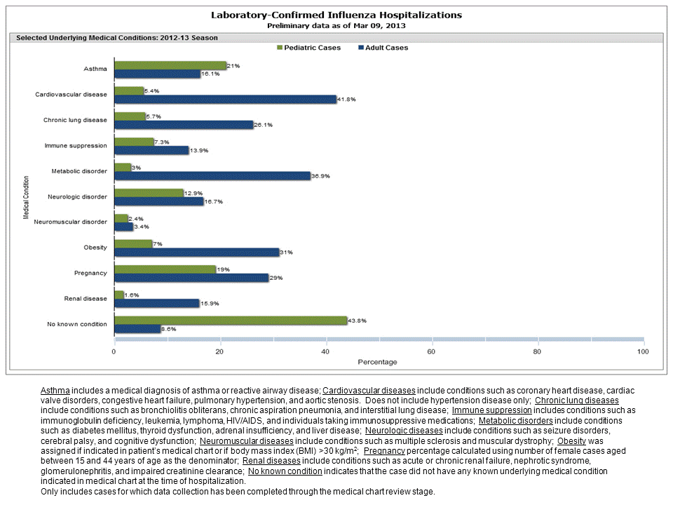Selected underlying medical conditions in patients hospitalized with influenza, FluSurv-Net, 2012-20132012-13
