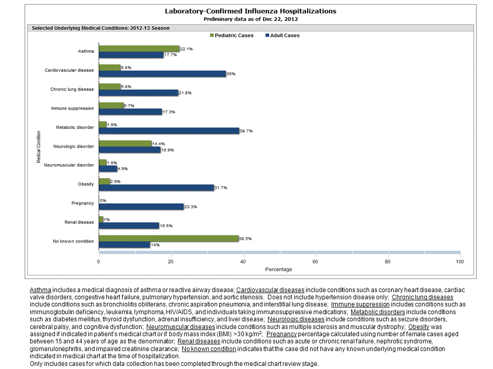 Selected underlying medical conditions in patients hospitalized with influenza, FluSurv-Net, 2012-20132012-13