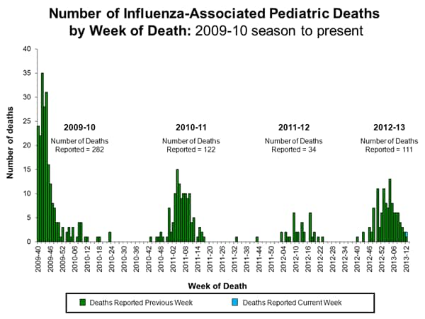 Cdc Influenza 2012 Symptoms