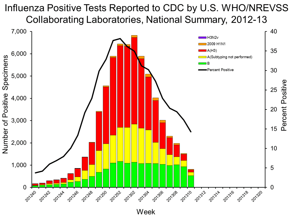 U.S. WHO/NREVSS Collaborating Laboratories National Summary, 2012-13