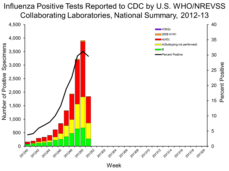 U.S. WHO/NREVSS Collaborating Laboratories National Summary, 2012-13
