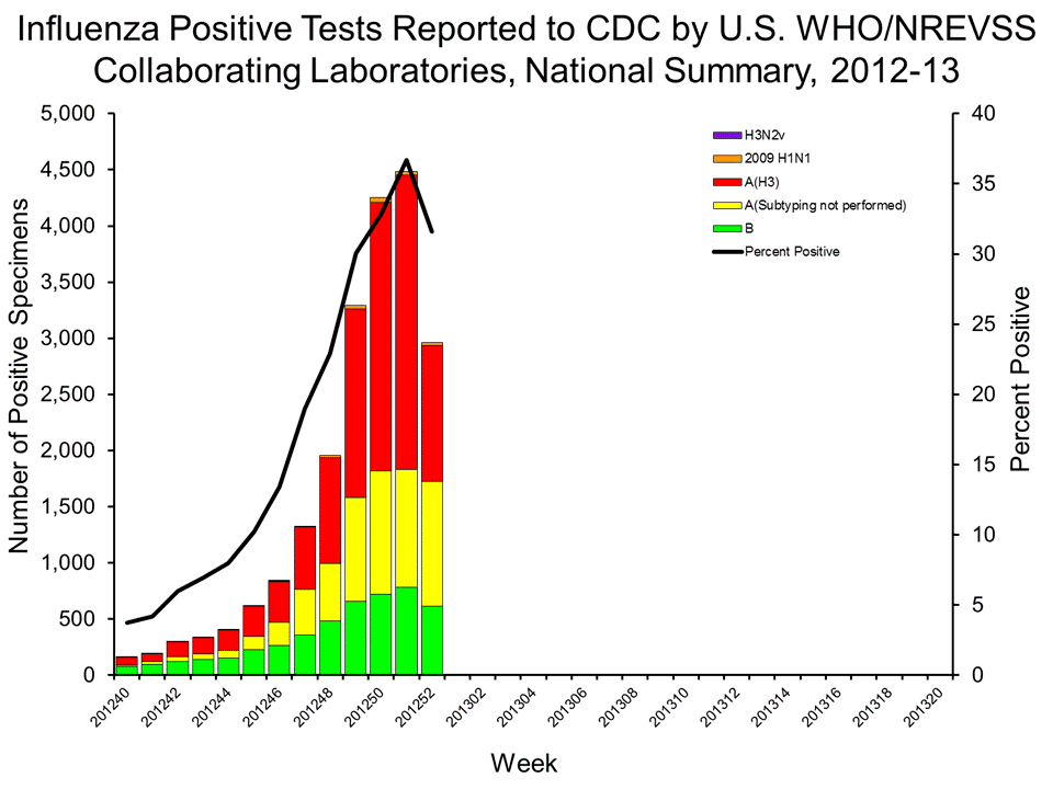 U.S. WHO/NREVSS Collaborating Laboratories National Summary, 2012-13