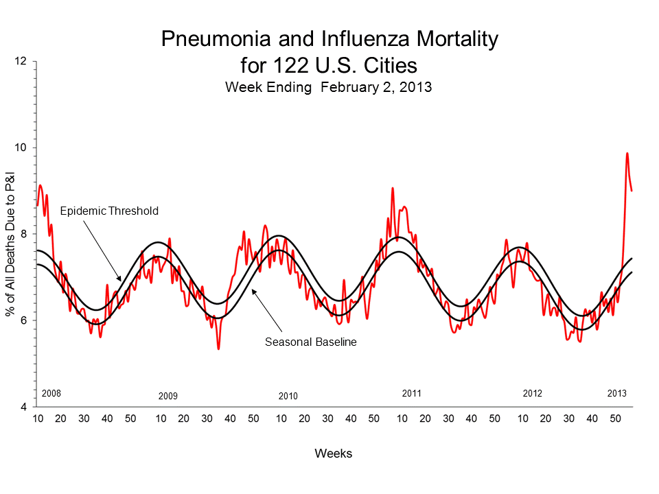 Pneumonia and Influenza Mortality for 122 U.S. Cities