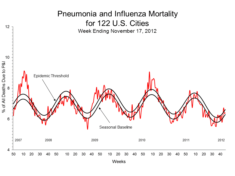 Pneumonia and Influenza Mortality for 122 U.S. Cities