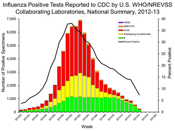 INFLUENZA Virus Isolated