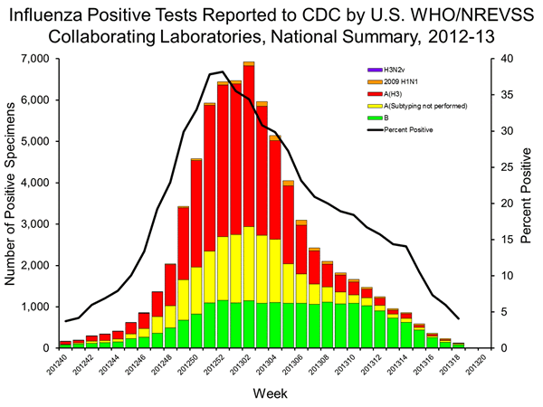 INFLUENZA Virus Isolated