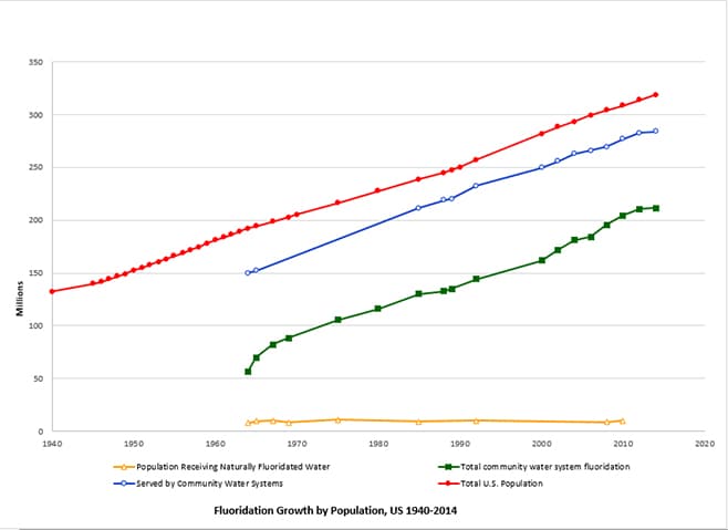 Fluoridation Growth by Population, US 1940-2012. See table below this image for detailed information of this chart