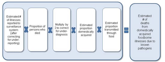 Figure 3 is a diagram, depicting an equation used to estimate deaths from foodborne illnesses due to known pathogens for the year 2011. The equation is as follows: Estimated number of illnesses reported to surveillance system (after correcting for under-reporting), multiplied by the proportion of persons who died, multiplied by 2 to correct for under-diagnosis, multiplied by estimated proportion domestically acquired, multiplied by estimated proportion transmitted through food. This results in the estimated number of deaths from domestically acquired foodborne illnesses due to known pathogens.