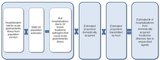 Figure 5 is a diagram, depicting an equation used to estimate hospitalizations from foodborne illnesses due to unspecified agents for the year 2011. The equation is as follows: Hospitalization rate for acute gastroenteritis illness from population surveys, multiplied by 2006 US population estimates, minus number of hospitalizations due to 24 known foodborne pathogens that cause acute gastroenteritis illness. The result of that is then multiplied by the estimated proportion domestically acquired, multiplied by estimated proportion transmitted through food. This results in the estimated number of hospitalizations from domestically acquired foodborne illnesses due to unspecified agents.