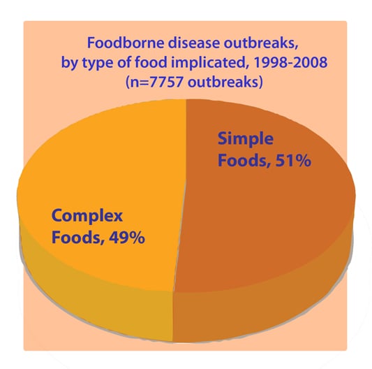 Chart: Foodborne Disease Outbreaks by Type of Food Implicated,1998-2008. Complex Food, 49%. Simple Foods, 51%.