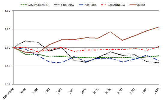 Relative rates of laboratory-confirmed infections with Campylobacter, STEC1 O157, Listeria, Salmonella, and Vibrio compared with 1996–1998 rates, by year — Foodborne Active Surveillance Network, United States, 1996–2009