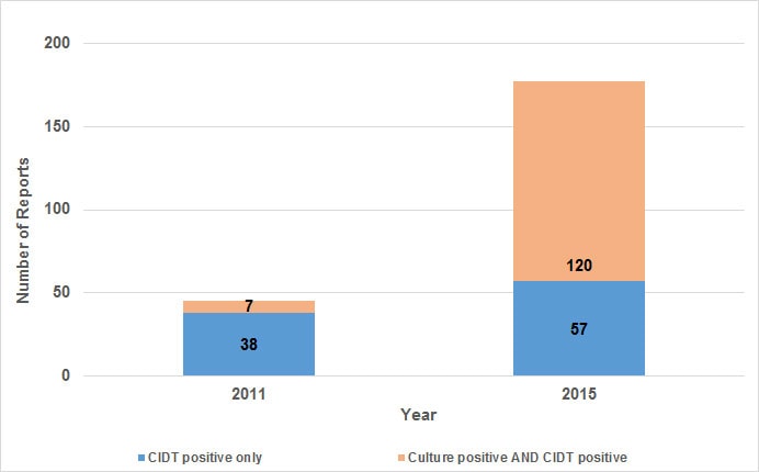Salmonella Culture Independent Diagnostic Test (CIDT) Results Received by Tennessee, 2011 vs. 2015. Data- CIDT positive only: 2011: 38, 2015: 57 | Culture positive AND CIDT positive: 2011: 7, 2015: 120, Total: 177. Total number of Salmonella infections by year: 2011 (n=1036), 2015 (n=1083) This figure shows a bar graph that compares the percentage of culture independent diagnostic test (CIDT) results for Salmonella that were received by the public health lab in Tennessee in 2011 and in 2015. The height of each bar on the graph represents the total number of reports received by the public health lab for Salmonella. The two bars are further broken into reports that were CIDT positive only and then culture positive and CIDT positive. The percentage of CIDT reports and culture positive and CIDT reports increased dramatically increased from 2011 to 2015. In 2011, 38 reports of CIDT positive tests were received and only 7 culture positive and CIDT positive. In 2015, 57 reports of CIDT positive tests were received and 120 reports of culture positive and CIDT positive were received.