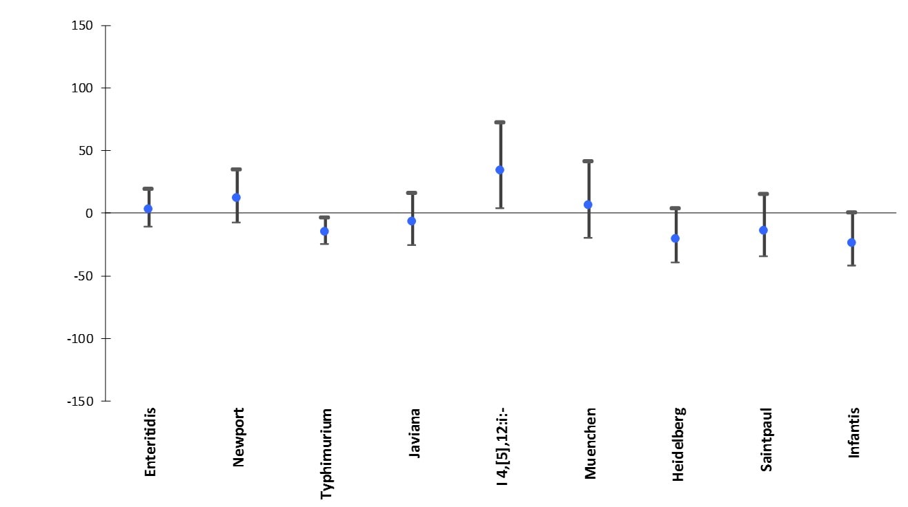 Percentage change in incidence* of culture-confirmed Salmonella infections with the top Salmonella serotypes in 2015† compared with average annual incidence during 2012–2014, by serotype, FoodNet