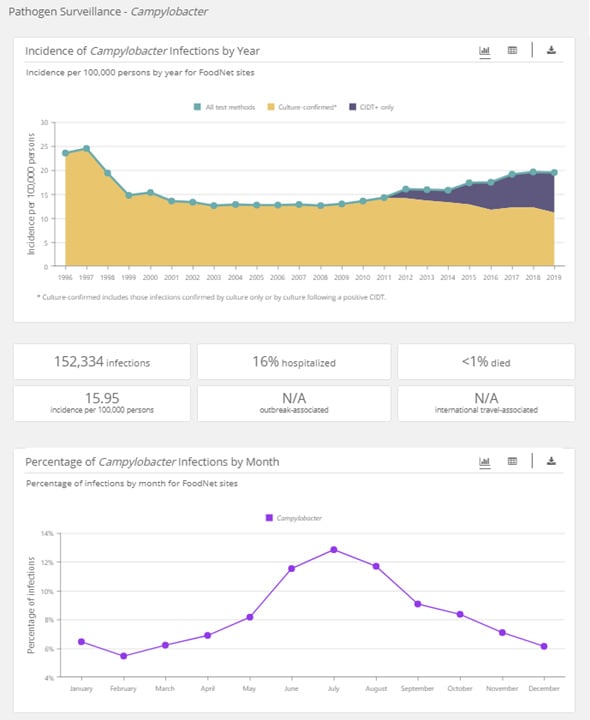 Screen shots of Foodnet Fast demographic charts