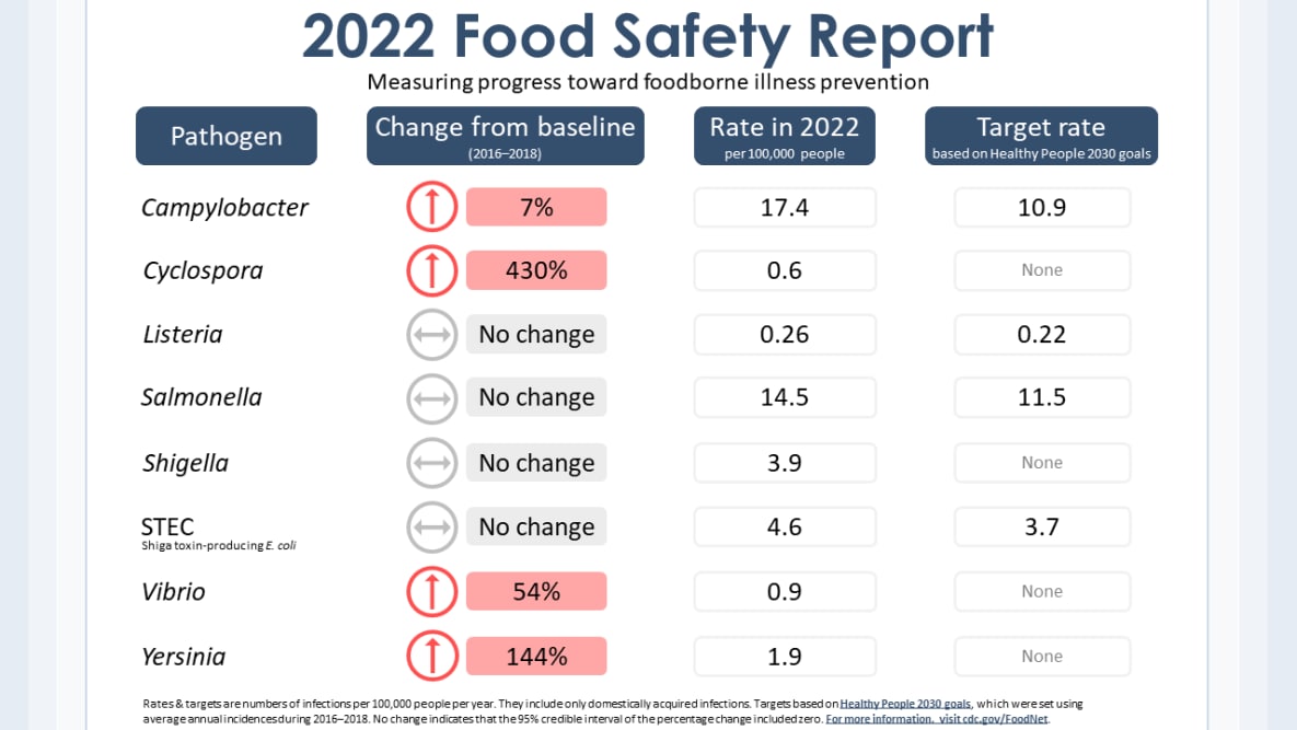 Graphic showing progress in 2022 toward foodborne illness prevention, with changes from the 2016–2018 baseline, rates in 2022, and target rates based on Healthy People 2030 goals. Rates increased for Campylobacter, Cyclospora, Vibrio, and Yersinia and did not change for Listeria, Salmonella, Shigella, and Shiga toxin-producing E. coli. Rates for Campylobacter, Listeria, Salmonella, and Shiga toxin-producing E. coli are all higher than their established target rates.