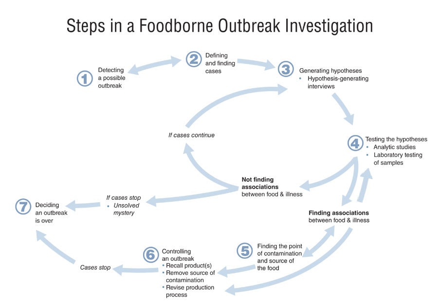 Steps in a Foodborne Outbreak Investigation