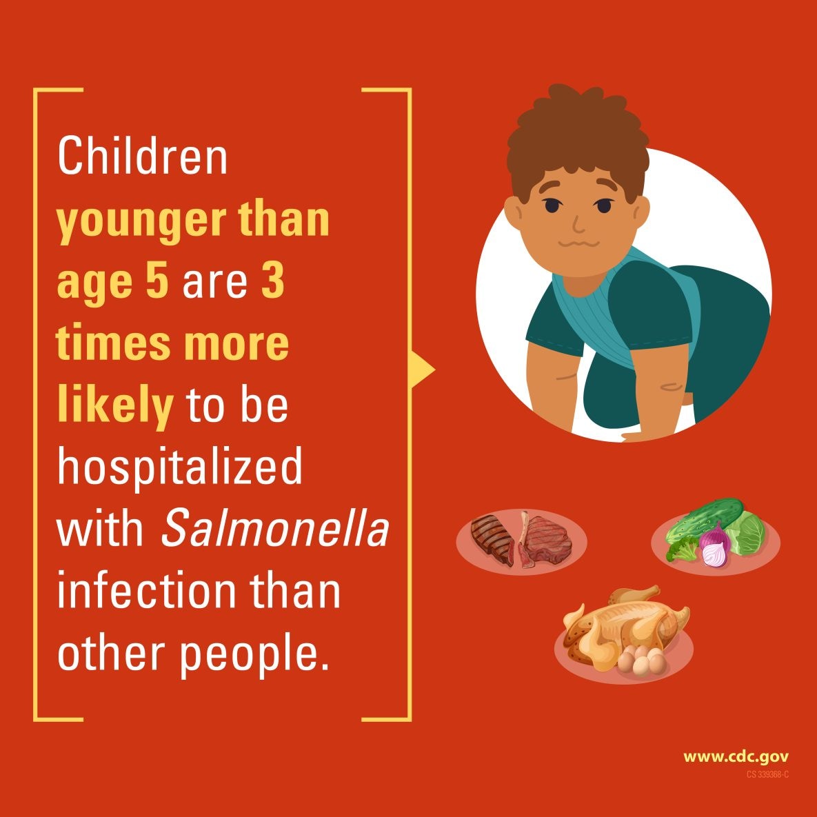 Children younger than age 5 are 3 times more likely to be hospitalized with Salmonella infection than other people.